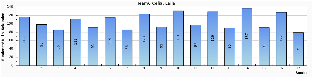 Graph vom Team 6